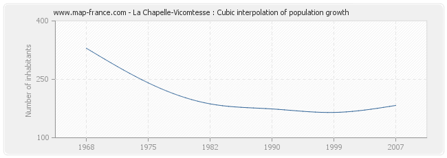 La Chapelle-Vicomtesse : Cubic interpolation of population growth